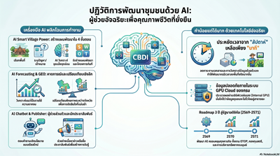 พช.ชัยนาท ส่งเสริมระบบ CDD AI สร้างความรู้ วิเคราะห์เจาะลึก และค้นหาพื้นที่ต้นแบบความสำเร็จ CDD AI : แพลตฟอร์มผู้ช่วยพัฒนากรอัจฉริยะ สู่ชุมชนเข้มแข็งอย่างยั่งยืน