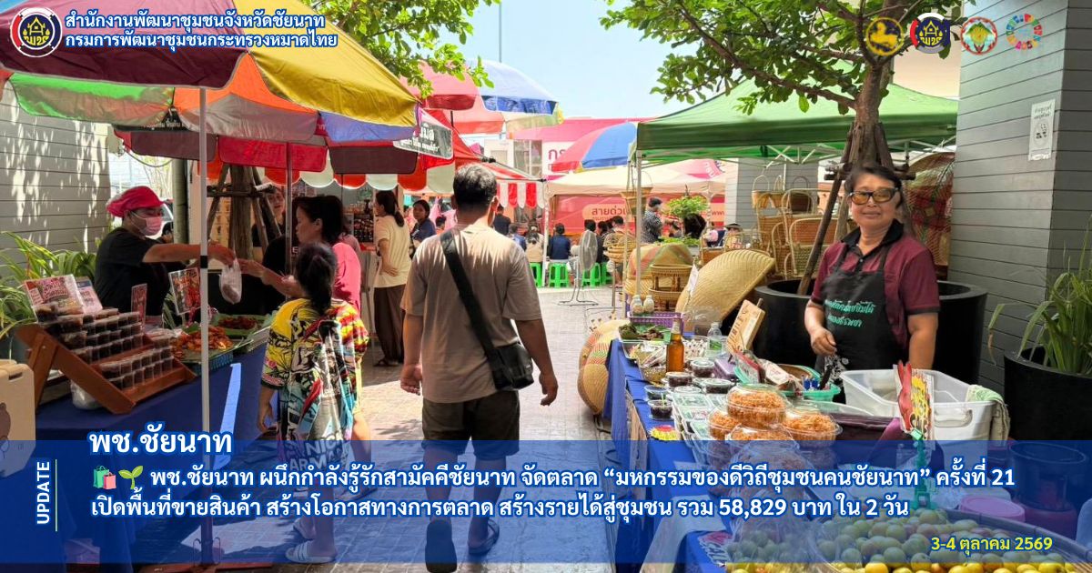 🛍️🌱 พช.ชัยนาท ผนึกกำลังรู้รักสามัคคีชัยนาท จัดตลาด “มหกรรมของดีวิถีชุมชนคนชัยนาท” ครั้งที่ 21 เปิดพื้นที่ขายสินค้า สร้างโอกาสทางการตลาด สร้างรายได้สู่ชุมชน รวม 58,829 บาท ใน 2 วัน